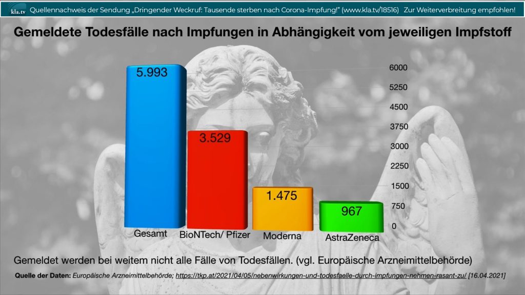 Gemeldete Todesfälle nach Corona-Impfung je Impfstoff laut der Europäischer Arzneimittelbehörde