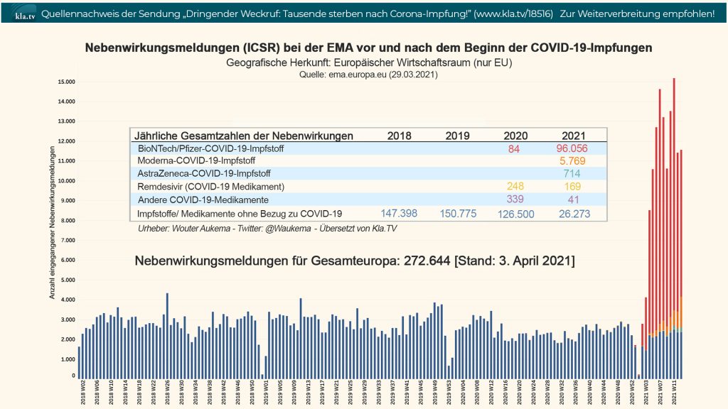 Nebenwirkungsmeldungen vor und nach COVID-19-Impfungen laut der Europäischer Arzneimittelbehörde
